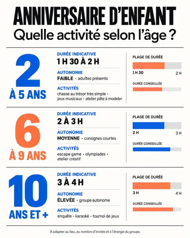 Infographie des activités d’anniversaire pour enfant selon l’âge